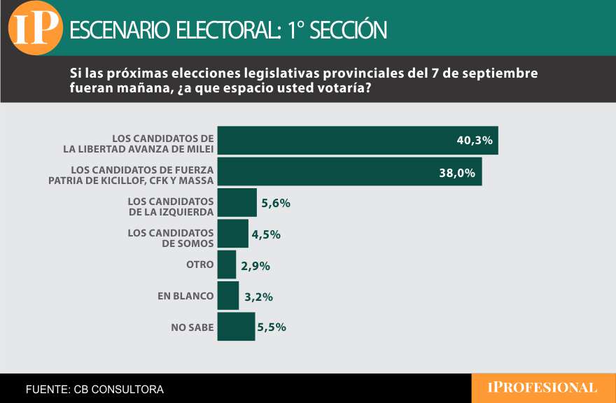 En la sección de mayor peso electoral se imponen los candidatos de Milei según el sondeo de CB 
