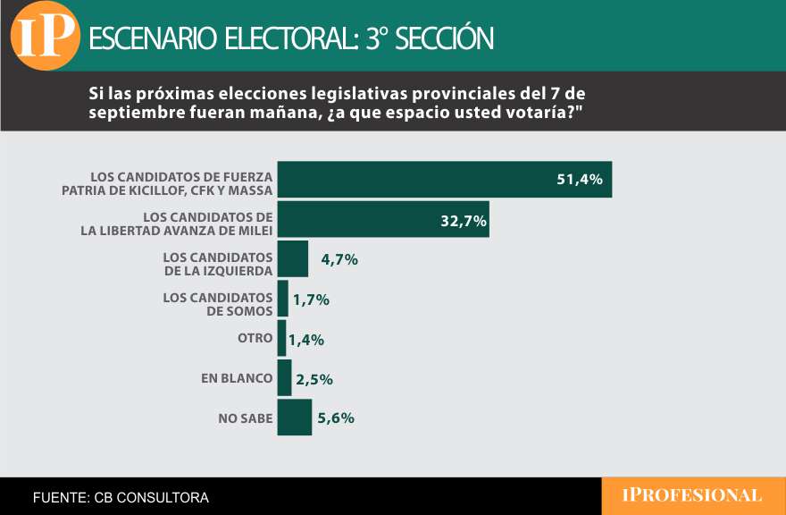 El peronismo exhibió una ventaja muy amplia en el corazón del conurbano bonaerense