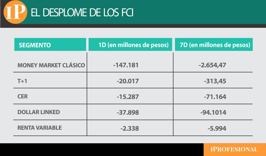 El rescate masivo de los FCI