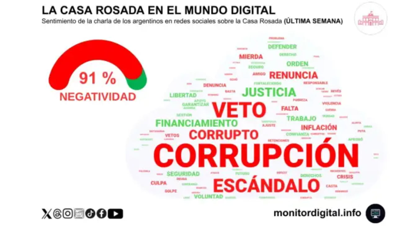 El informe detalla que 'corrupción' se convirtió en la palabra clave más repetida en redes sociales.