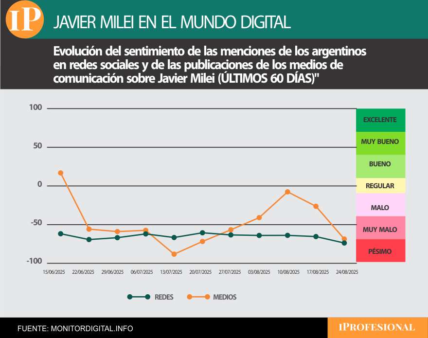 La 'negatividad' creciente también alcanzó a las publicaciones de los medios según el sondeo