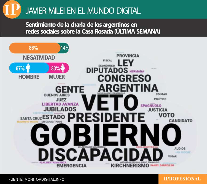 Milei acusó menos el impacto sobre su figura personal