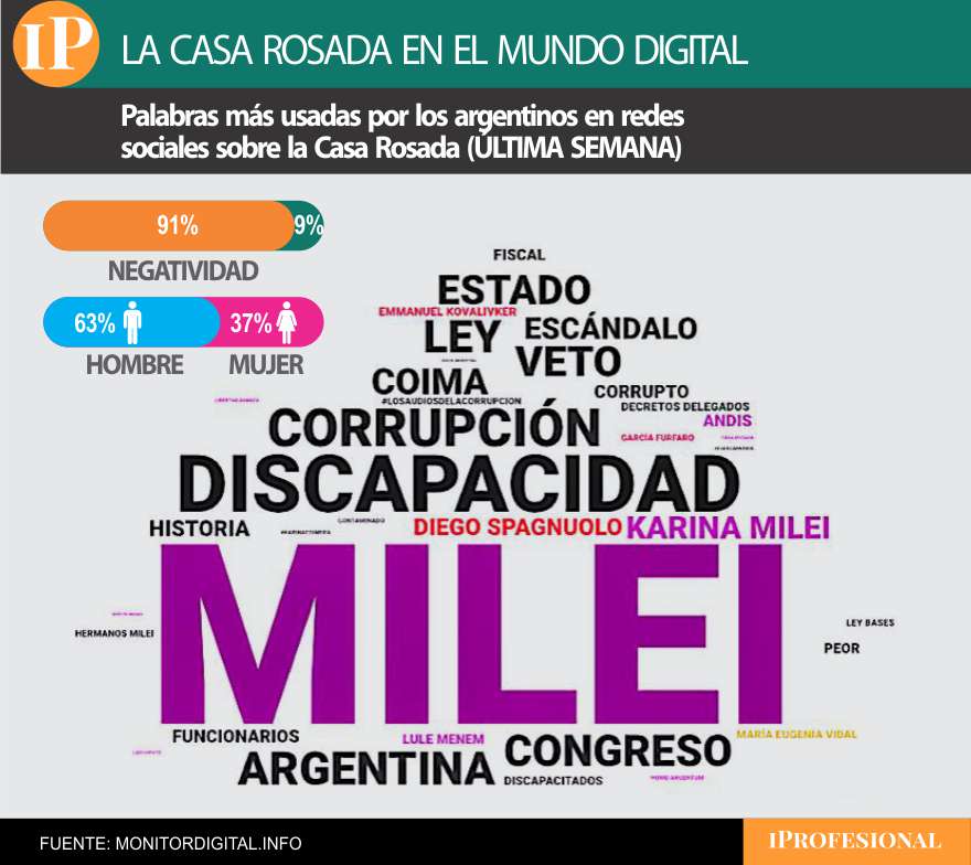 En la charla de las redes sobre el Gobierno, Milei tiene la centralidad y aparece la 'corrupción' 