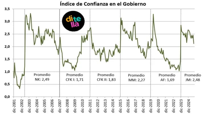 La evolución de la confianza en el Gobierno