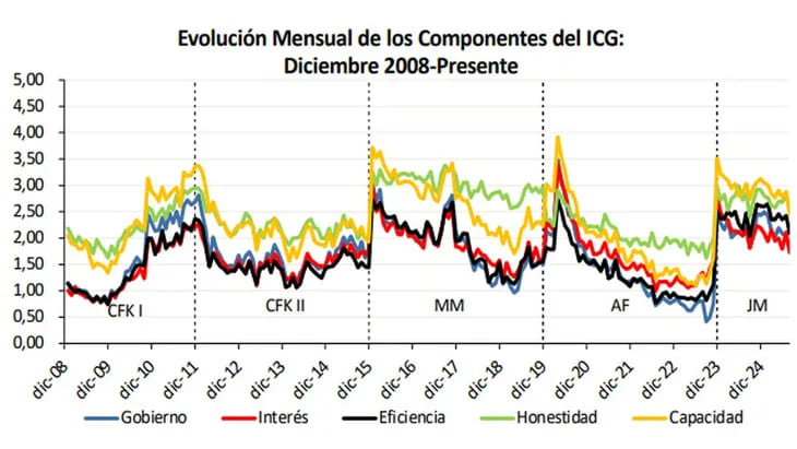 La evolución de los componentes del ICG desde diciembre del 2008