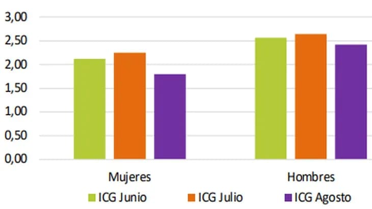 Las variaciones del ICG en junio, julio y agosto