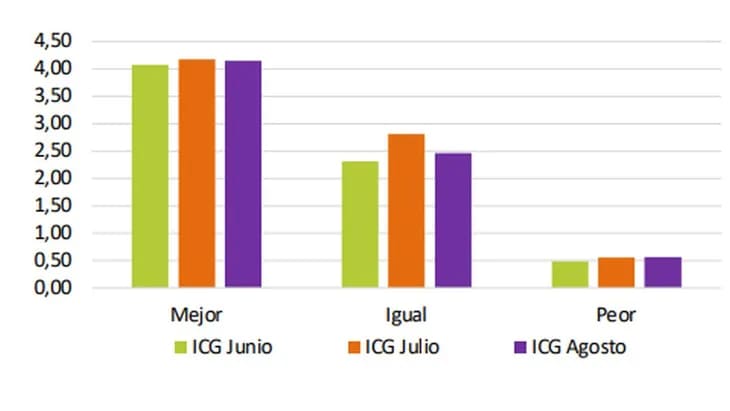 Expectativas económicas en junio, julio y agosto