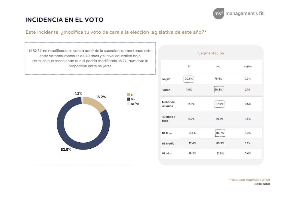 Cómo incide el caso en la intención de votos
