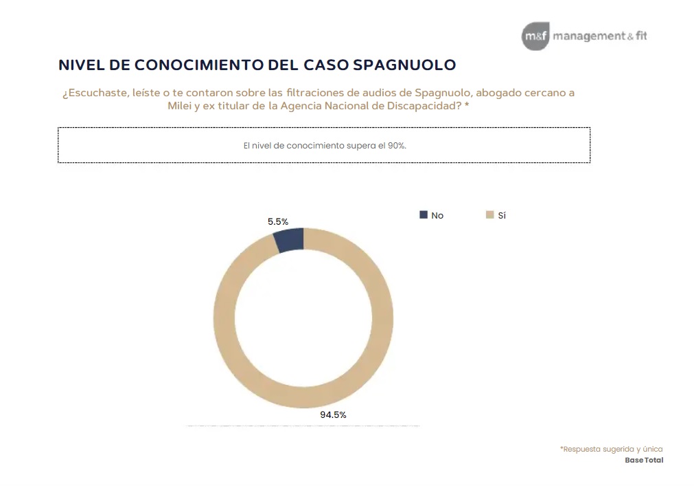 El nivel de conocimiento del caso supera el 90%