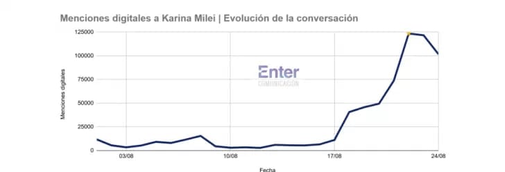 Las menciones a Karina Milei subieron considerablemente