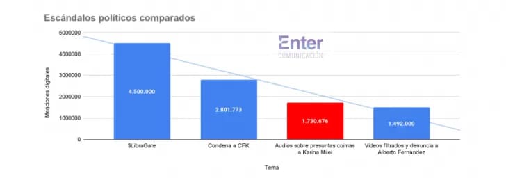Si bien está lejos del escándalo de $Libra o de la condena a CFK, puede seguir creciendo