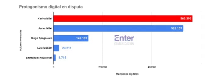 Karina Milei ocupa el centro de la escena