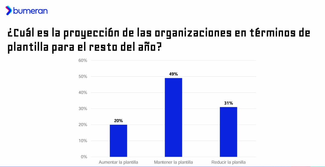 El 31% de las empresas anticipa despidos este año