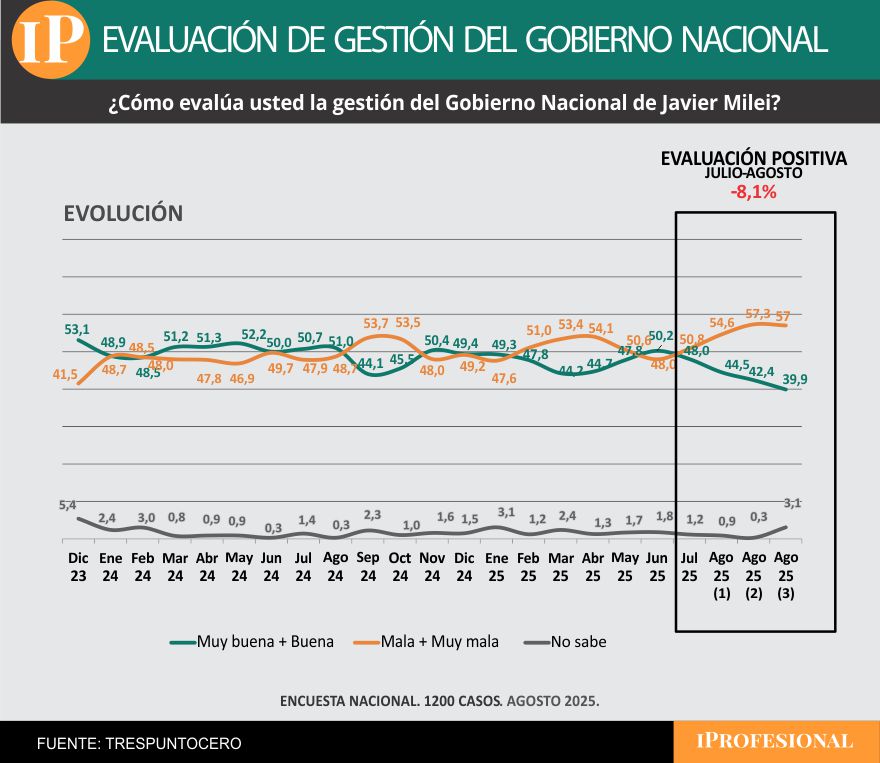 La aprobación del Gobierno tuvo una abrupta caída y subió la desaprobación 