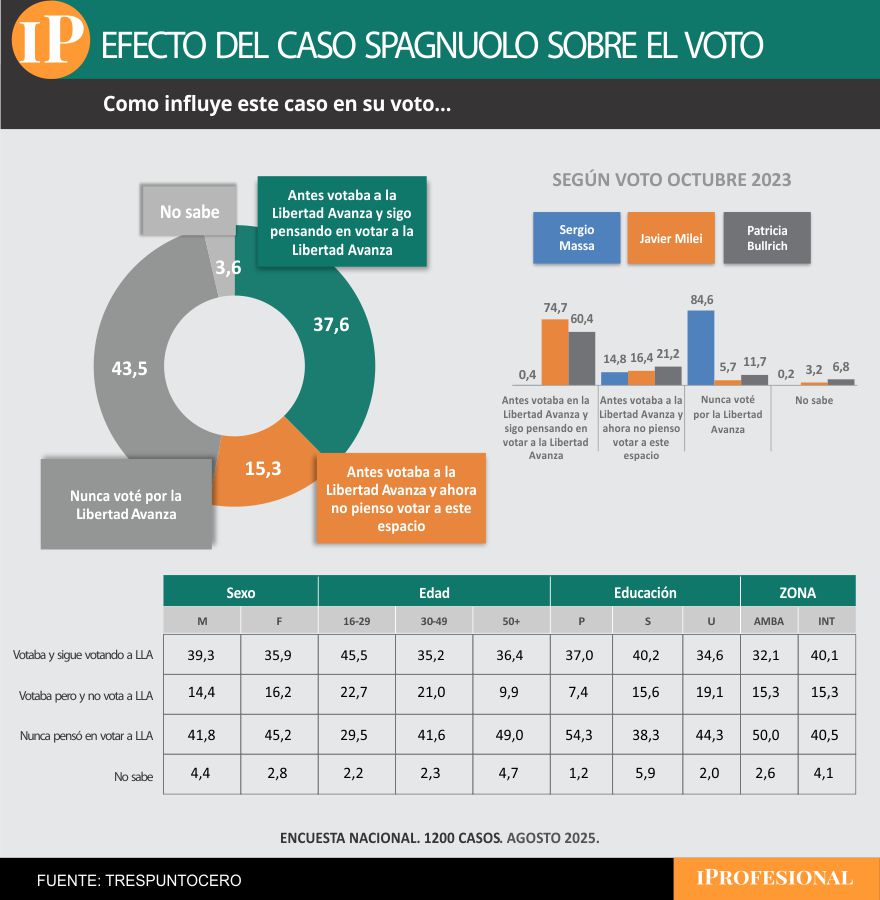 Según la encuesta, un 15% de votantes de Milei podrían cambiar su voto tras el escándalo  
