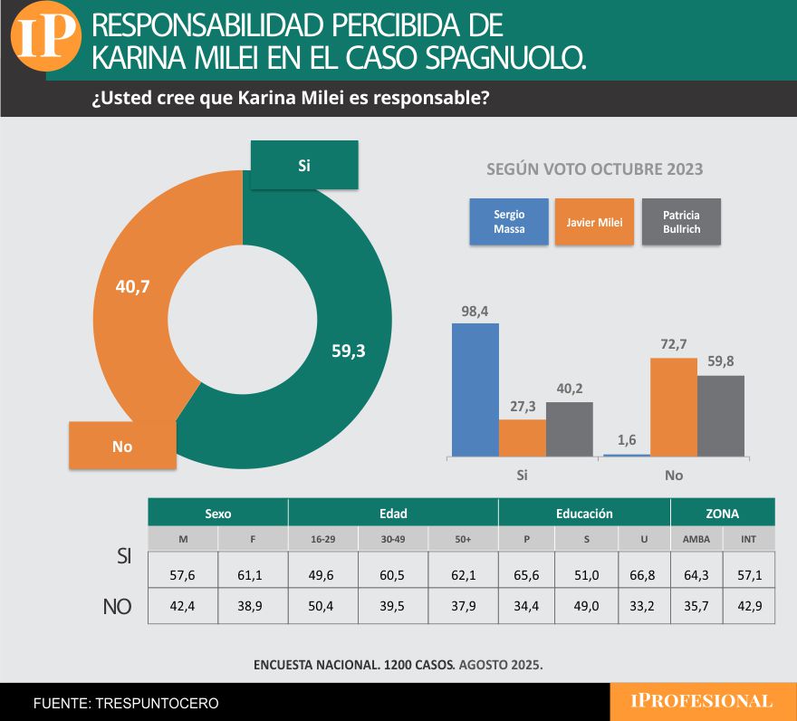 Casi el 60% consideró que Karina Milei es responsable