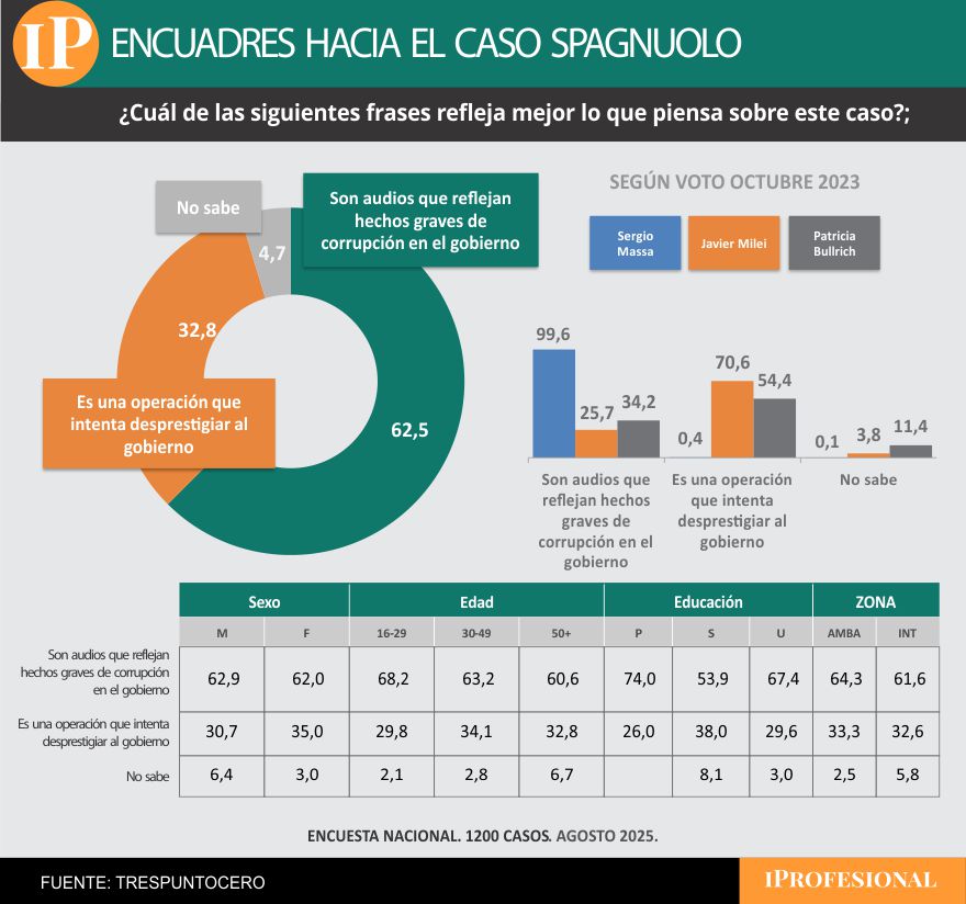 Seis de cada diez encuestados consideró que los audios muestras corrupción en el gobierno de Milei