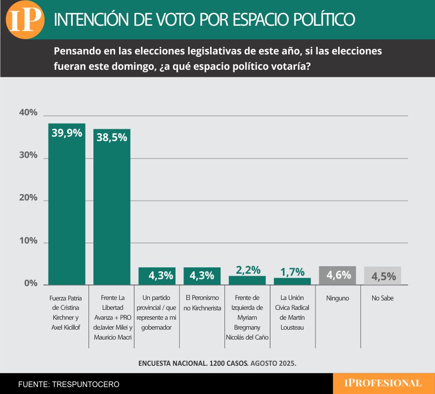 El sondeo arrojó una leve ventaja para el peronismo de cara a las elecciones de octubre