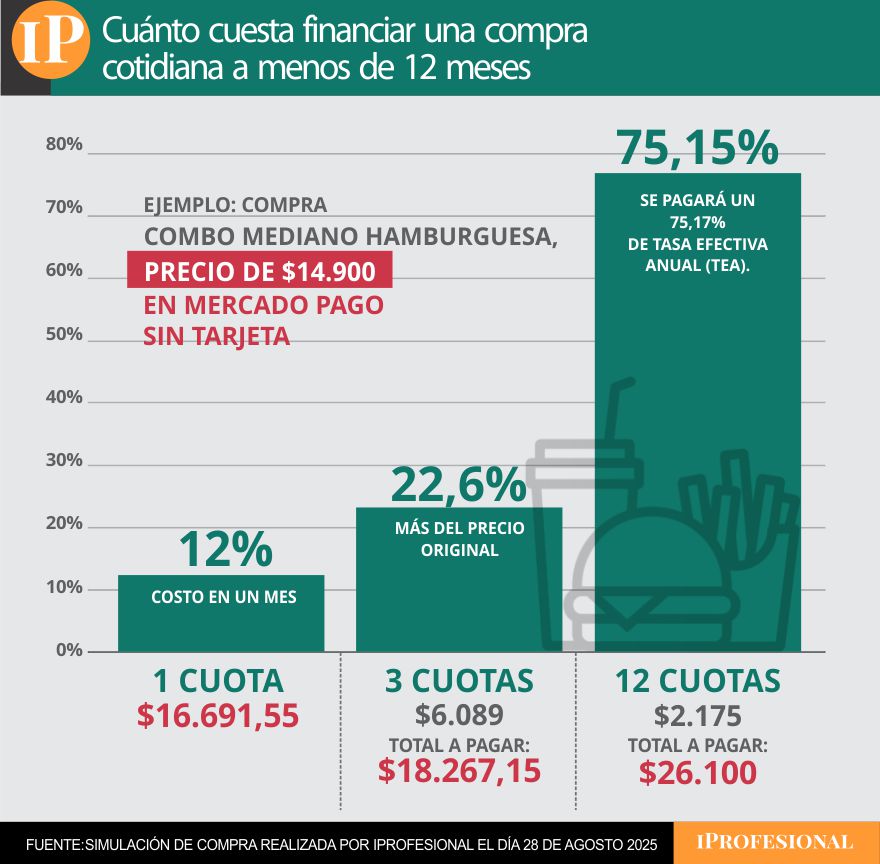 Financiar una compra en una billetera a 1, 3 y 12 cuotas, tiene grandes diferencias en el costo.
