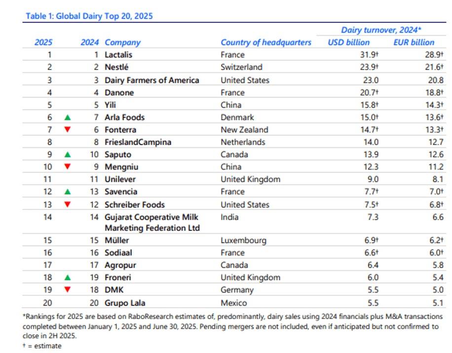 El ranking con las empresas lácteas que más facturaron en el mundo