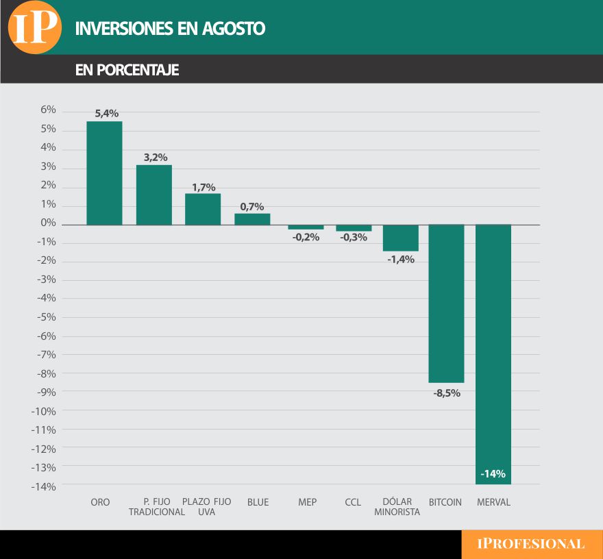 Inversiones más ganadoras del mes pasado fueron oro y plazo fijo tradicional.