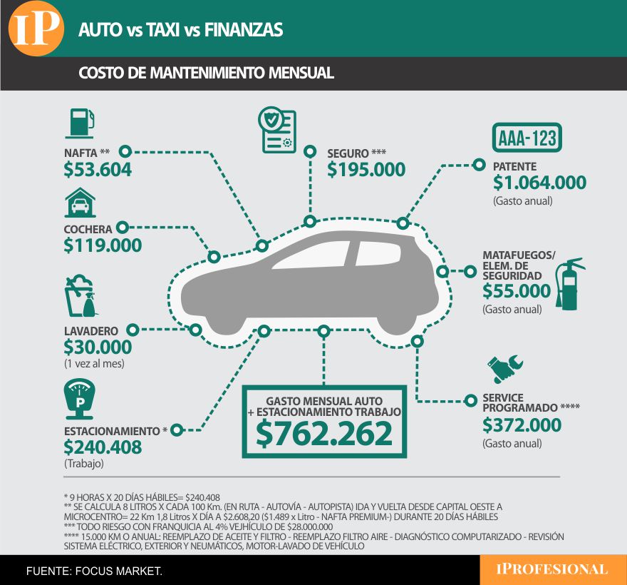 Esto sale mantener un auto todos los meses