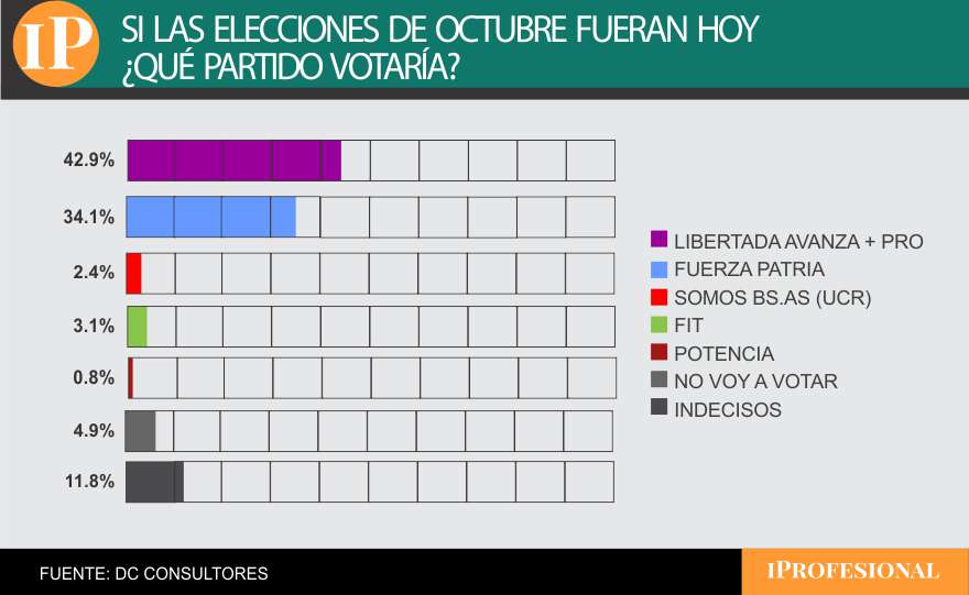 LLA surgió como favorito para las elecciones nacionales de octubre en este sondeo