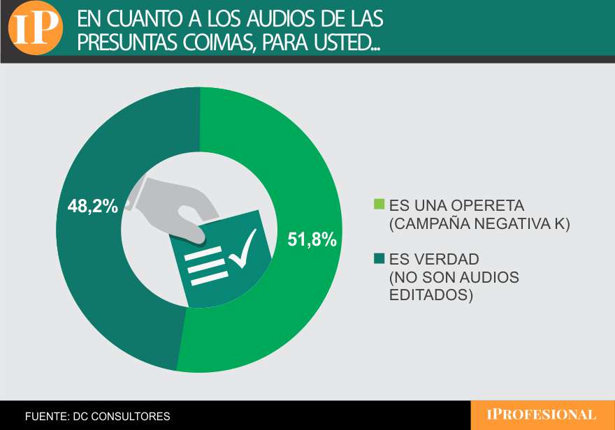 La mayoría de los consultados mostró desconfianza hacia el escándalo de los audios