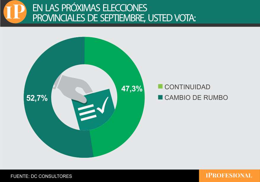 En la encuesta sobre las elecciones en Buenos Aires ganó la idea del ' cambio de rumbo'