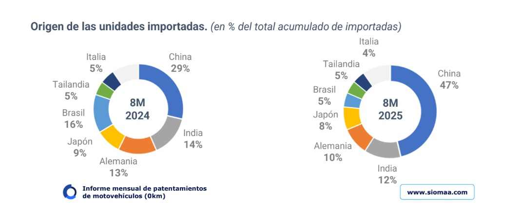 China gana presencia entre las motos importadas.