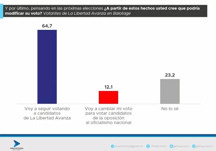 La gran mayoría de votantes de LLA volverían a votar a la fuerza del Presidente