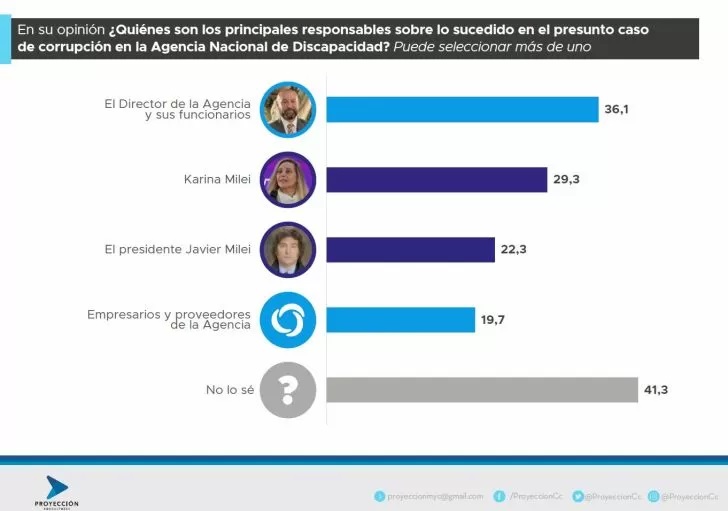 Karina y Javier Milei figuran entre los principales responsables por las presuntas coimas