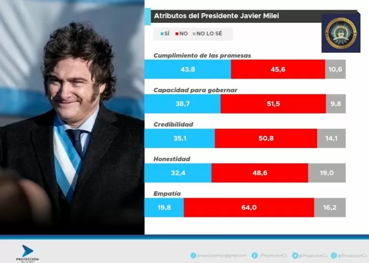 La mayoría de los indicadores sobre los atributos de Milei quedaron en negativo