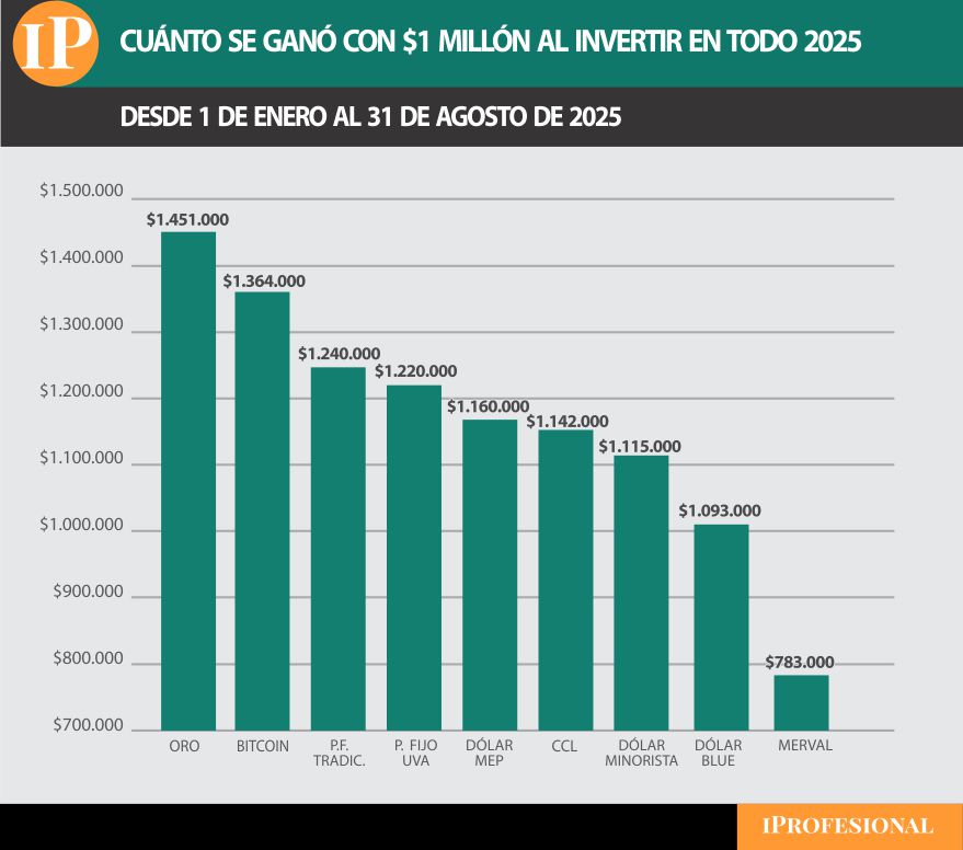 Aquél ahorrista que compró oro a inicios de año con $1 millón, ahora tiene alrededor de $1,45 millón