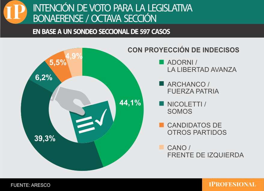 También en La Plata los libertarios cosecharon una importante ventaja con Adorni a la cabeza
