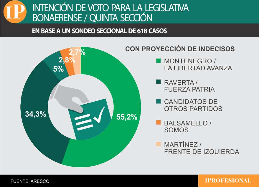 En la Quinta, la lista de Montenegro parece cumplir las expectativas del Gobierno nacional