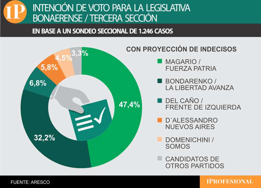 En su bastión, el peronismo sacó una abultada diferencia sobre la lista que patrocina Milei