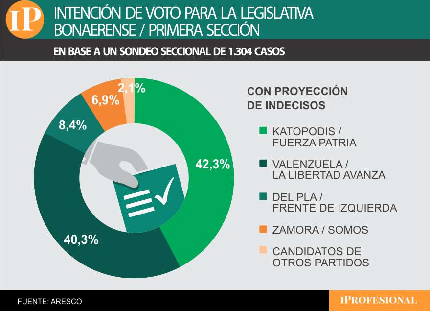 La encuesta sorprende a LLA en la Primera Sección, donde esperan equilibrar la pelea