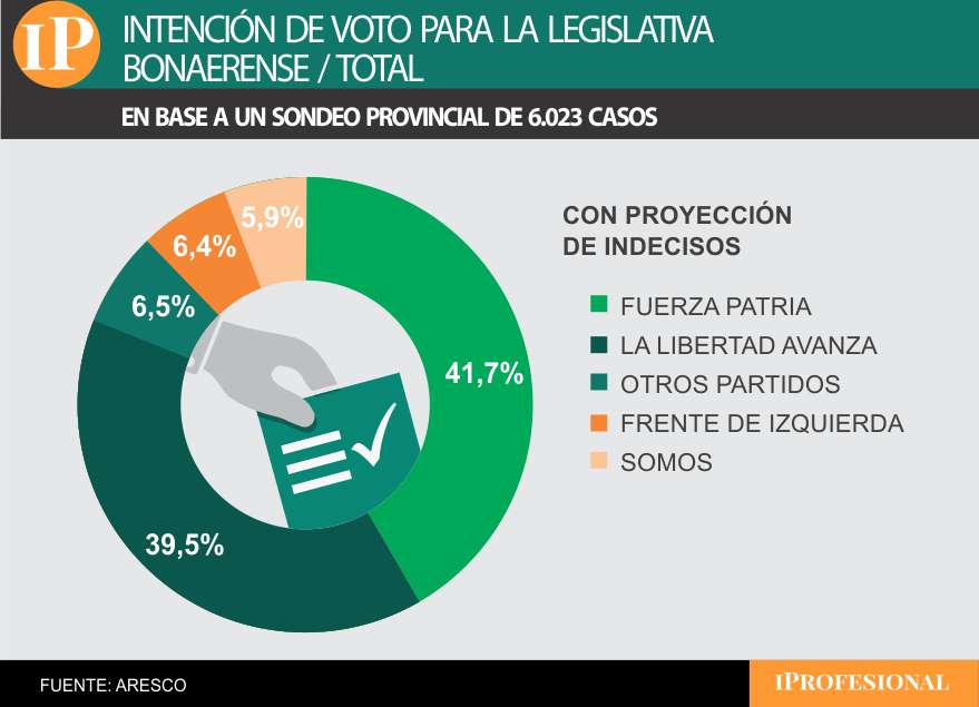 El peronismo de Kicillof sacó apenas 2 puntos de ventaja sobre el espacio de Milei en la encuesta