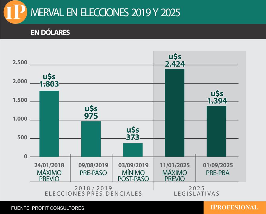 El Merval, traducido en dólares, en dos momentos políticos.