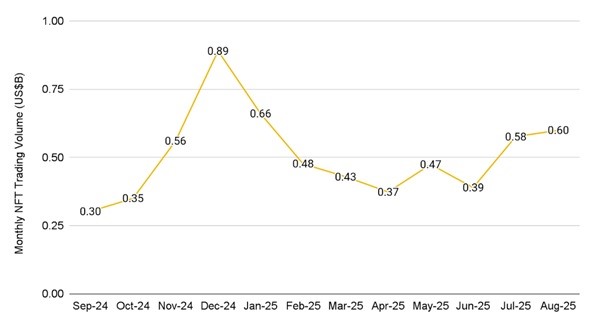 Fuente: CryptoSlam al 31 de agosto de 2025