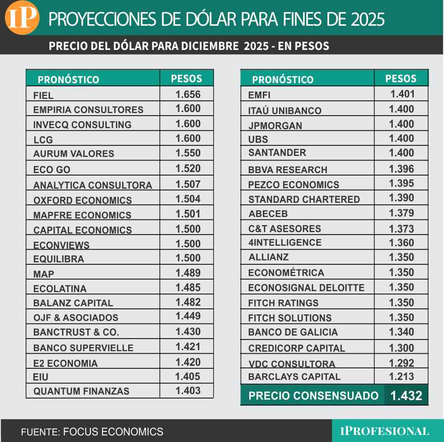 El consenso de precio de dólar mayorista esperado es de $1.432 para fin de año.