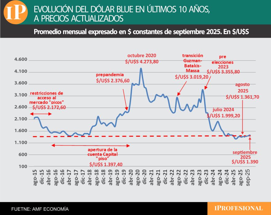 El precio del dólar actual se encuentra en uno de los niveles más bajos históricos.