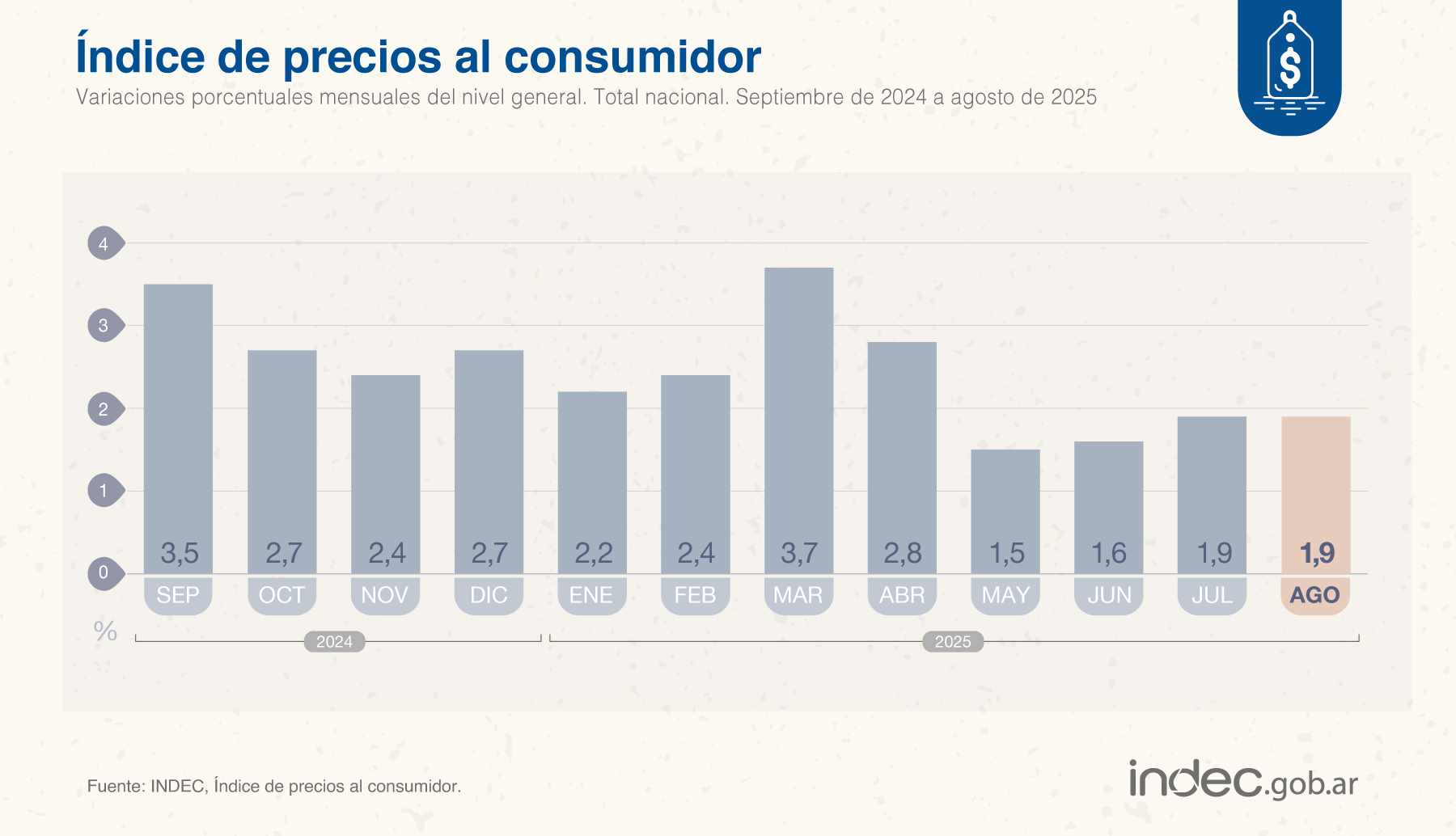 INDEC reveló el dato de inflación correspondiente a agosto.