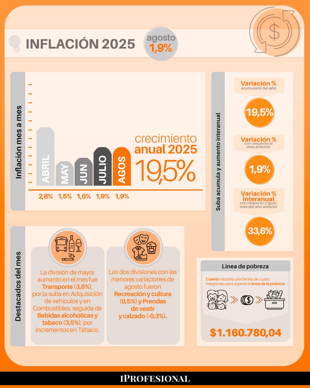 INDEC: detalles del IPC de agosto 2025. 