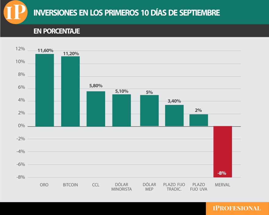 Oro y Bitcoin son los grandes ganadores de los primeros días de septiembre.