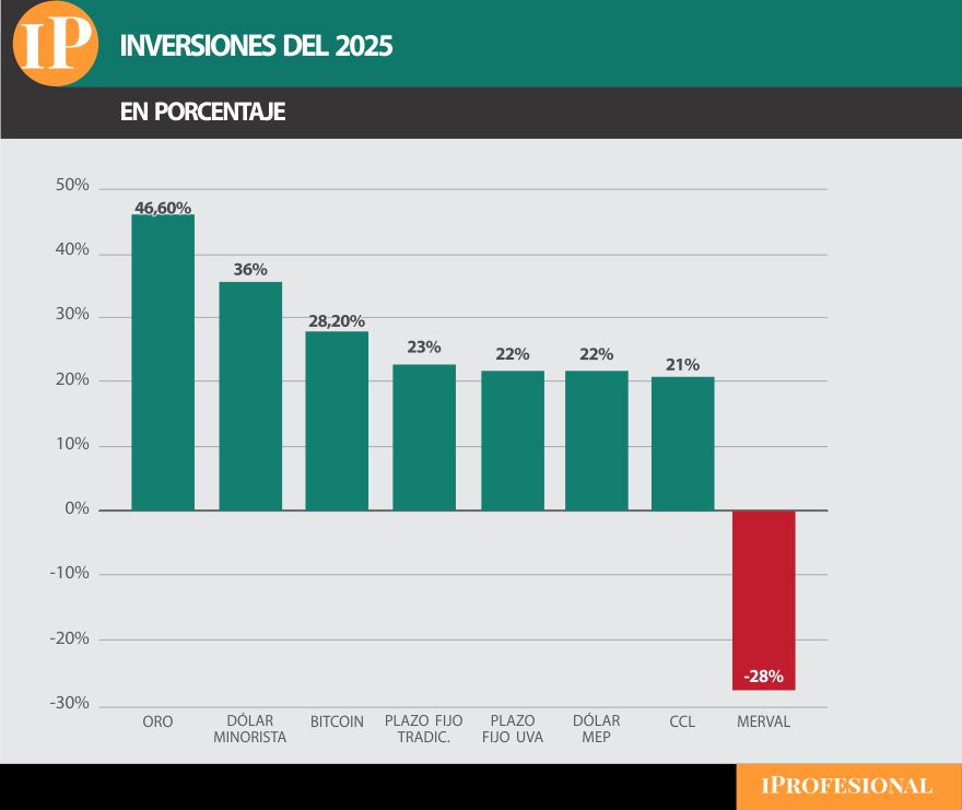 La inversión más ganadora de todo 2025 es el oro.