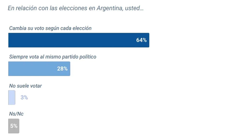 Tan solo el 28% vota al mismo partido político