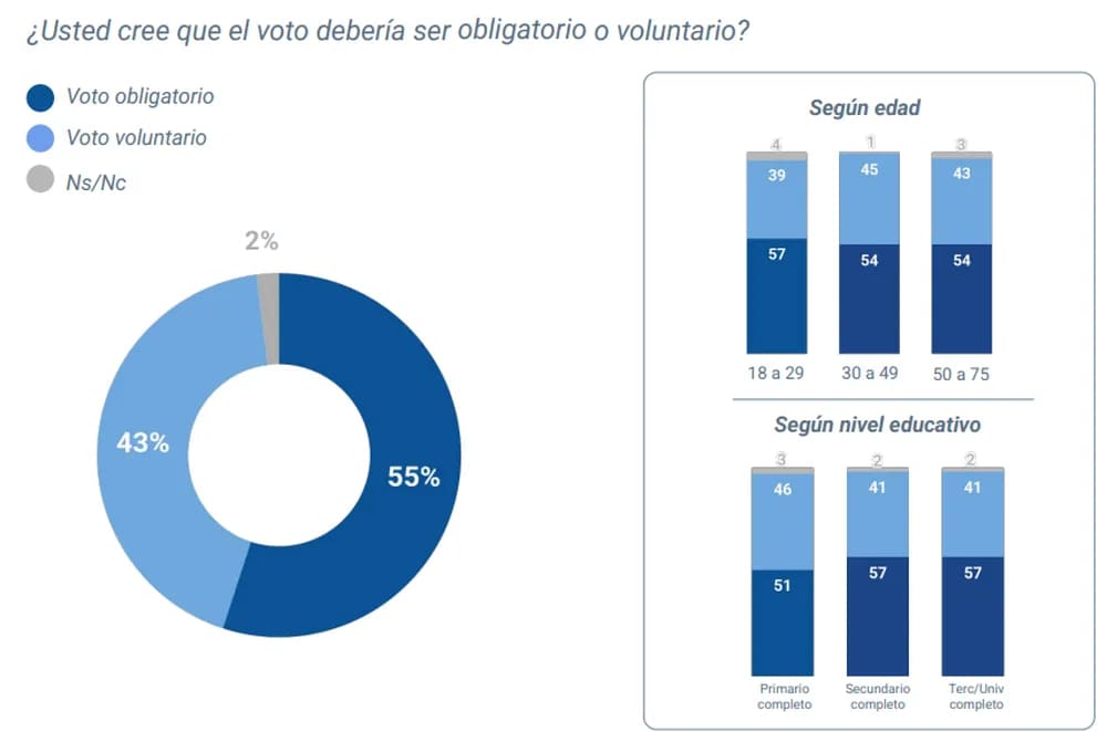 El 55% de los encuestados respalda mantener el sufragio obligatorio