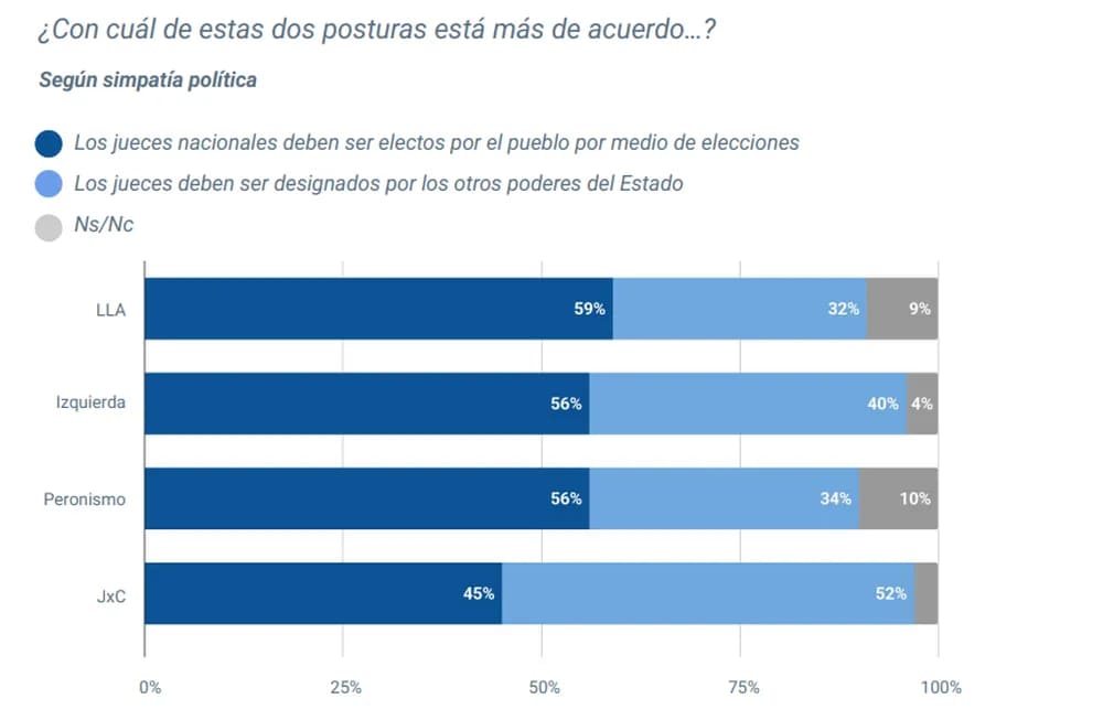 La Libertad Avanza considera que los jueces deberían ser electos por el voto popular
